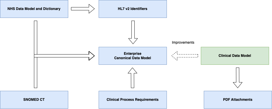 Enterprise Canonical Data Model